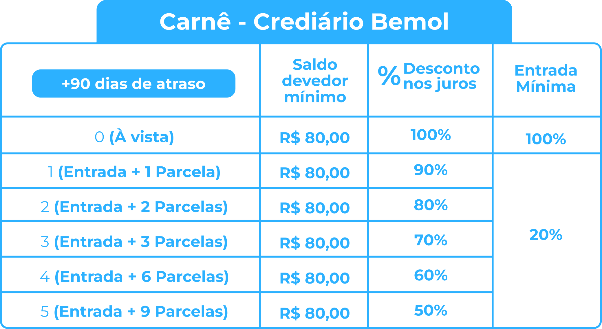 Tabela com Planos para Crediário Bemol