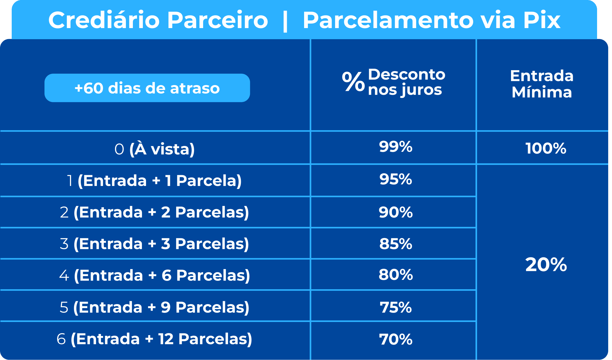 Tabela com Planos para Crediário Parceiro Bemol
